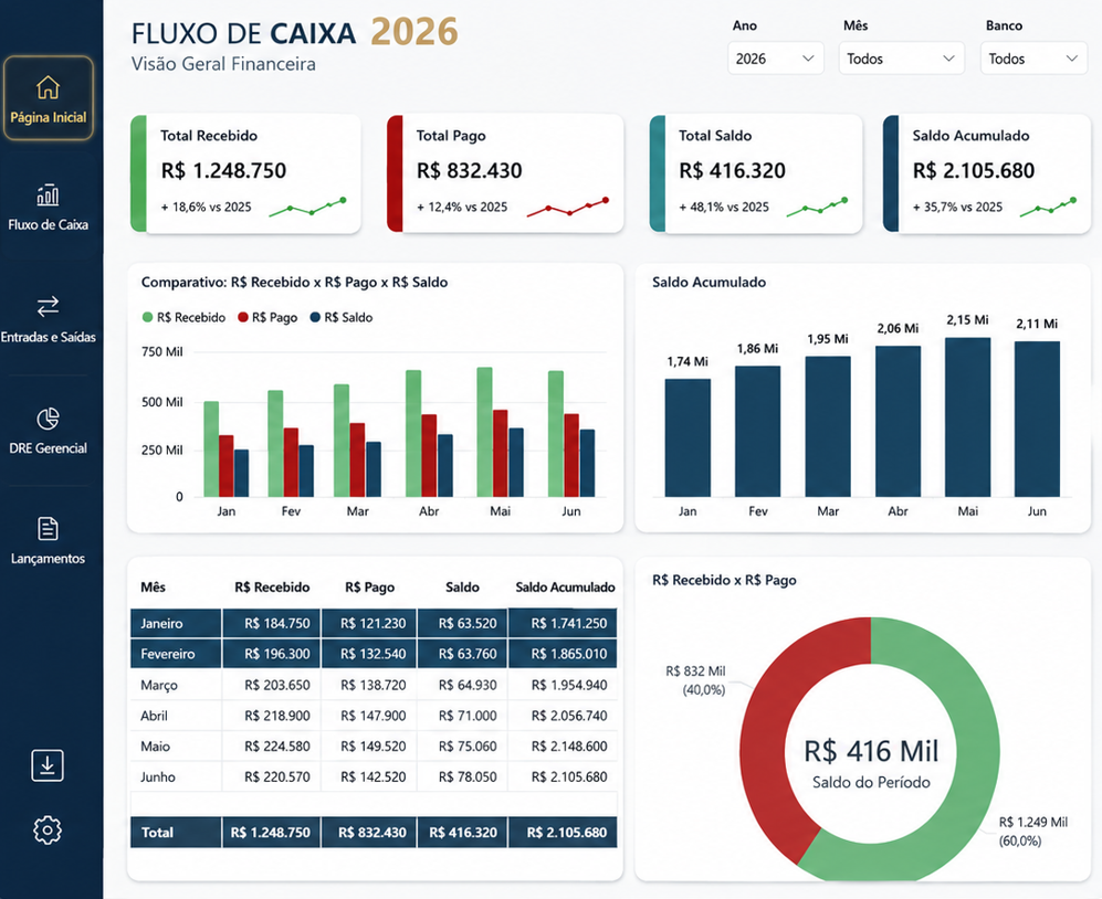 Dashboard de fluxo de caixa com recebidos, pagos e saldo acumulado